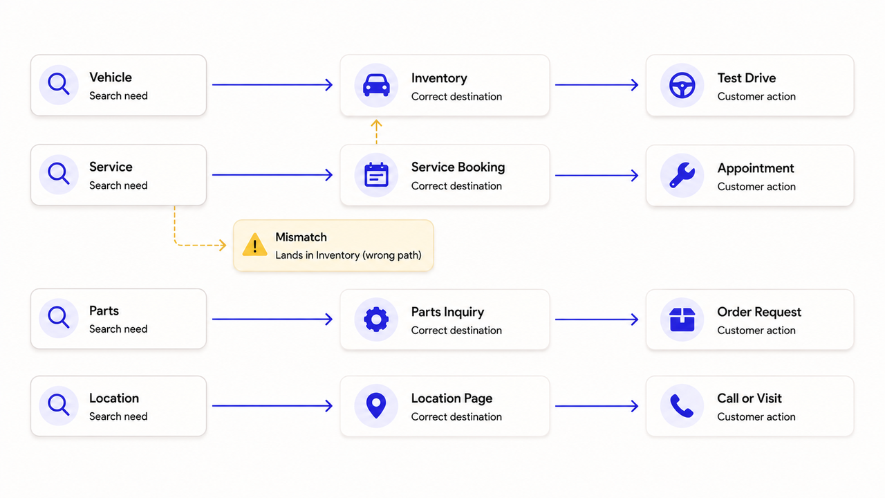 SEO for car dealerships to align search need with correct landing pages.