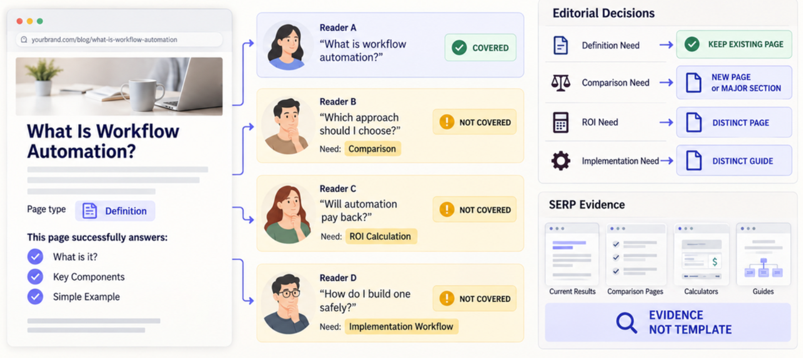 Effective content gap analysis ensures pages match actual reader tasks and needs, not just broad topic keywords. 