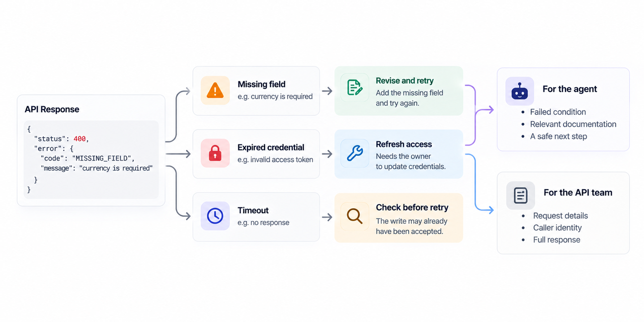 Understand the error handling flow in restless readme to guide both AI agents and human API teams efficiently.