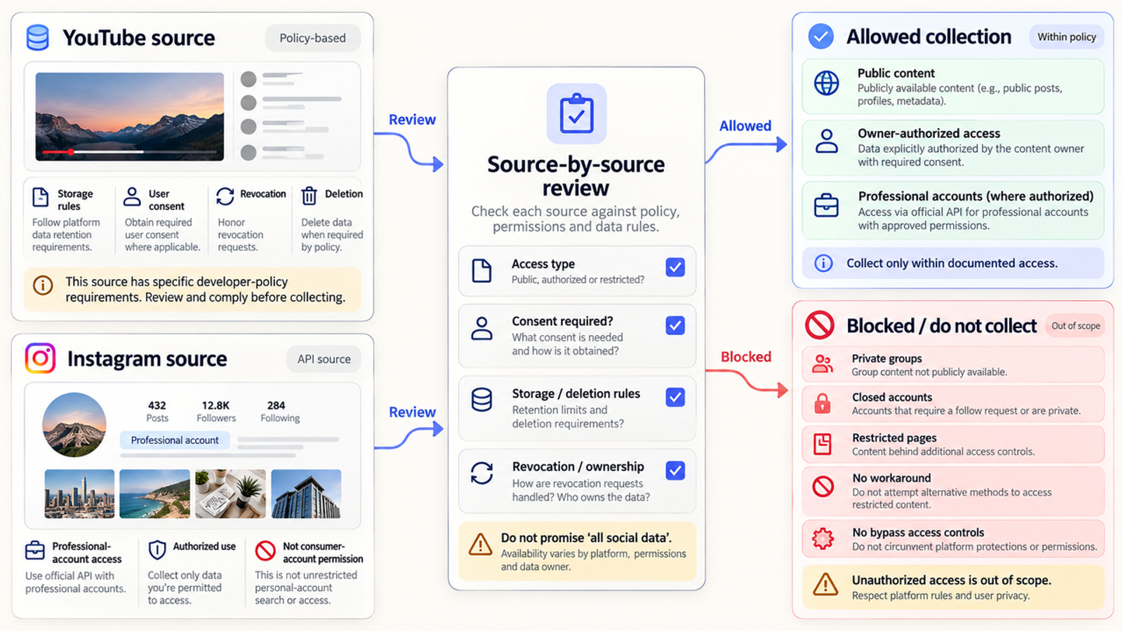 Policy framework defining allowed and blocked data collection rules for a social media monitoring api. 