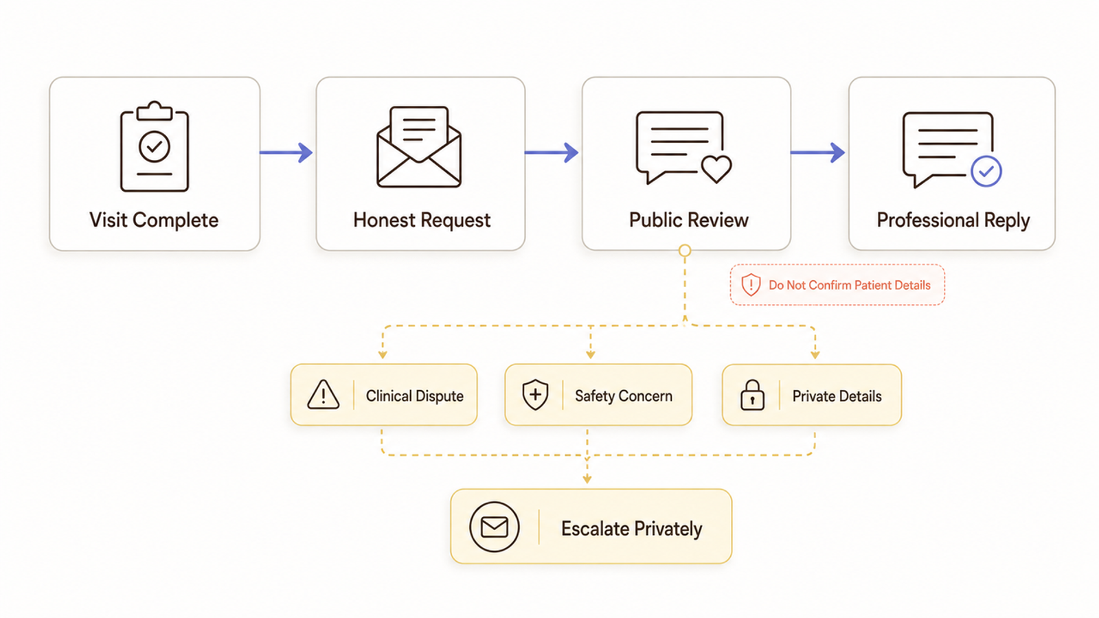 Flowchart detailing the patient review lifecycle and private escalation path for sensitive dental issues in local SEO.