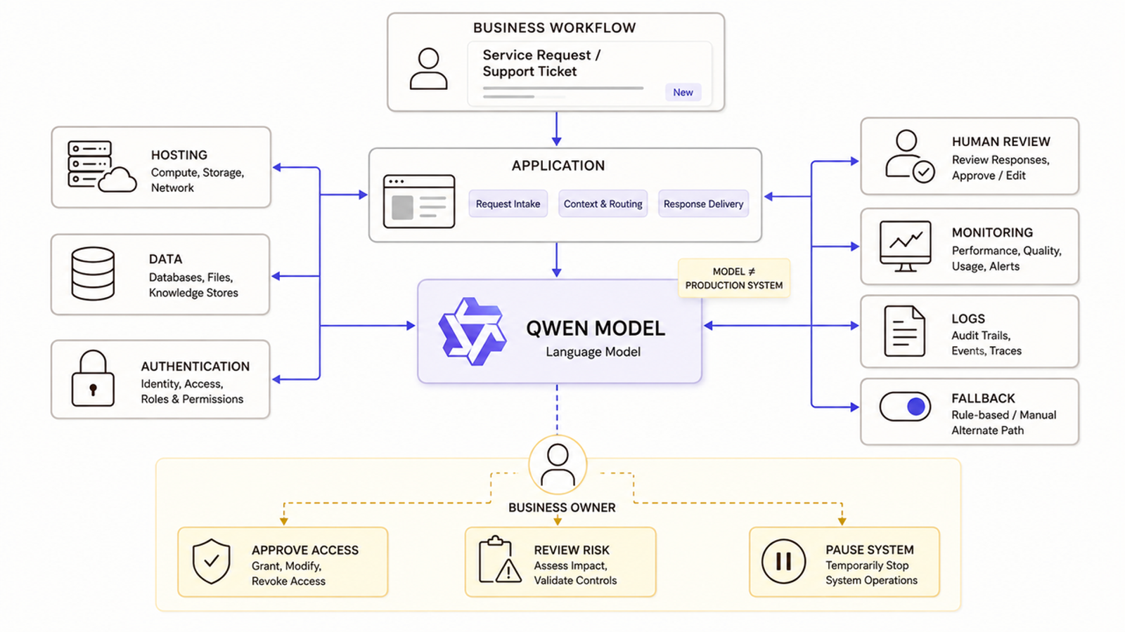A detailed architecture diagram of an enterprise AI workflow using the Qwen model with business apps.