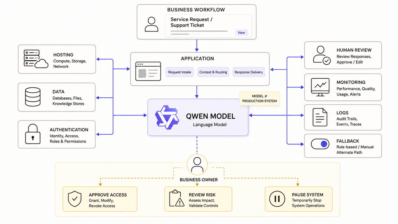 A detailed architecture diagram of an enterprise AI workflow using the Qwen model with business apps.