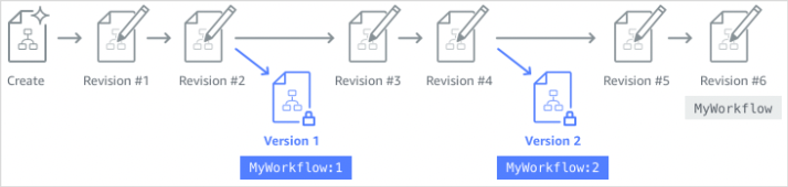 Grasp what is a workflow for document version control, showing the step-by-step progression from creation to revisions.