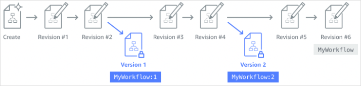 Grasp what is a workflow for document version control, showing the step-by-step progression from creation to revisions.