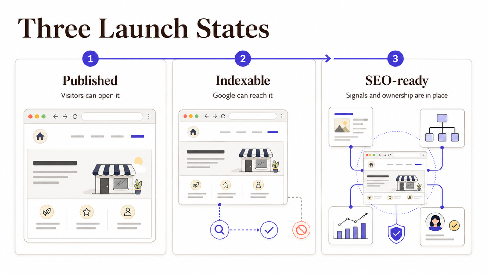 Learn the three website launch states—Published, Indexable, and SEO-ready—crucial for mastering ChatGPT Sites SEO.