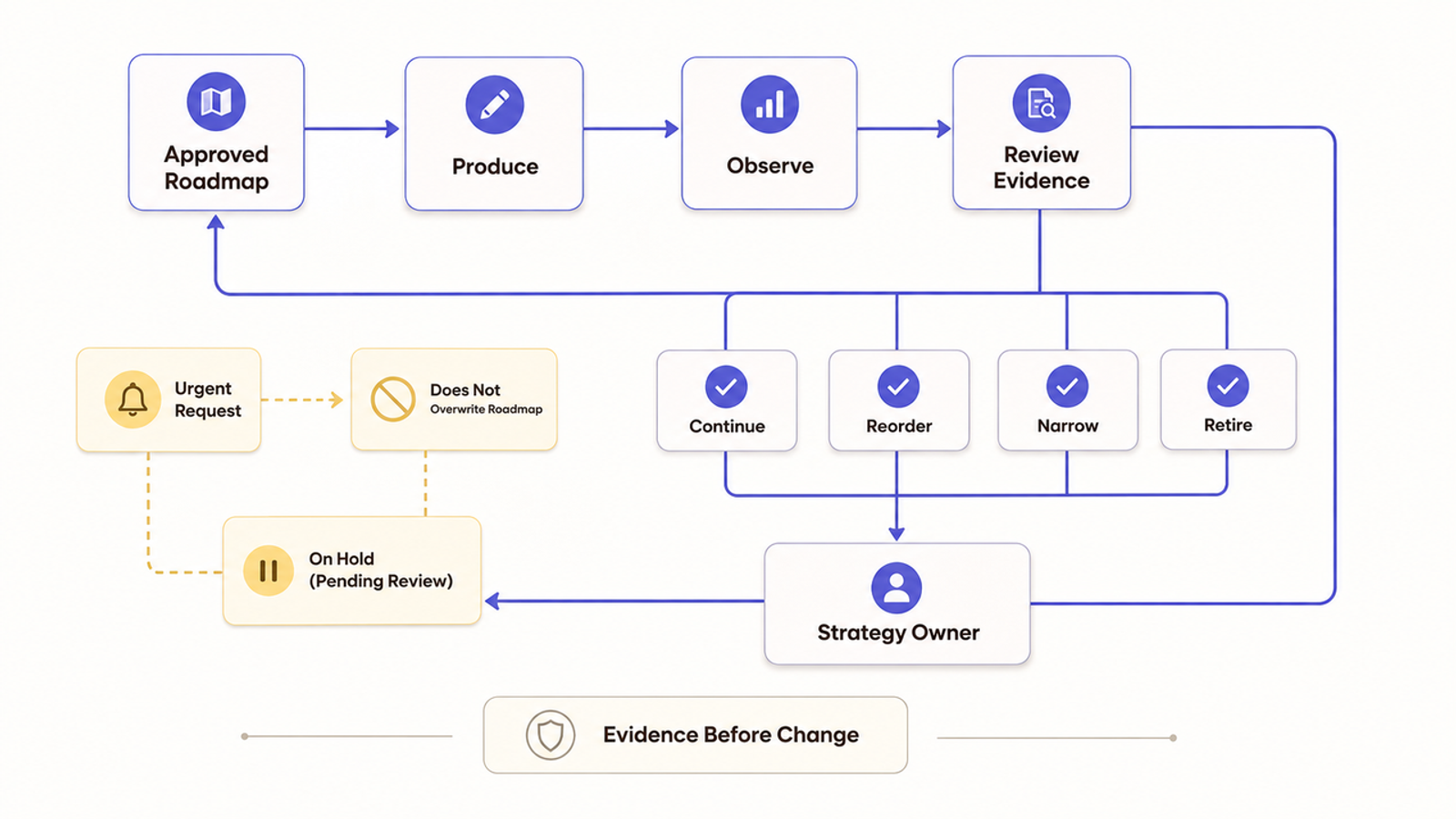 Ongoing content strategy services process: reviewing evidence from content observation to adjust the approved roadmap and produce content.