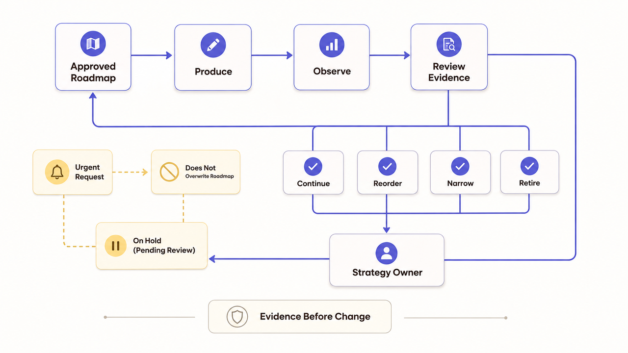 Ongoing content strategy services process: reviewing evidence from content observation to adjust the approved roadmap and produce content.