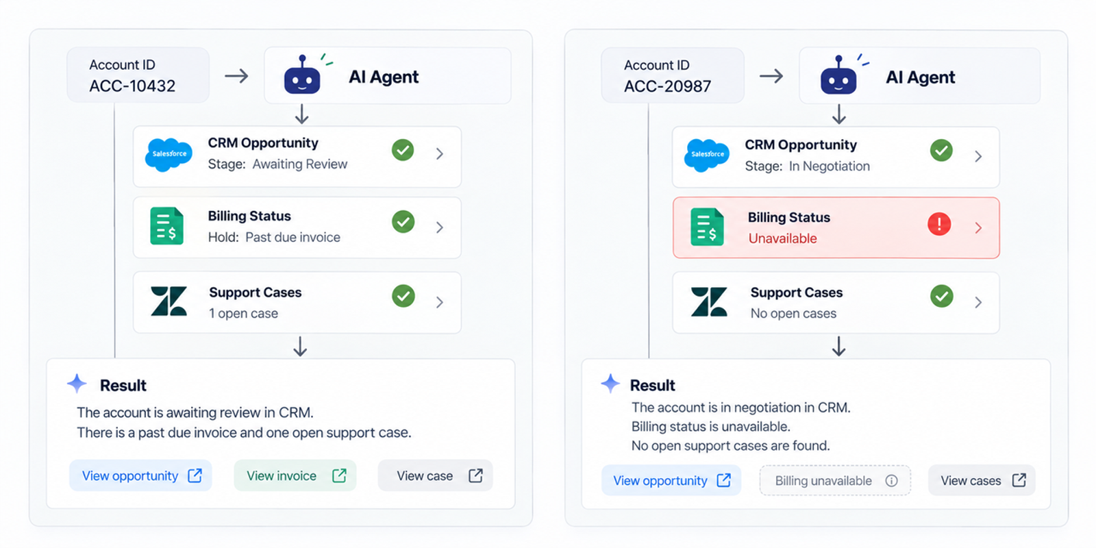 Compare account results and billing statuses using automated muse wonder tools across multiple accounts.