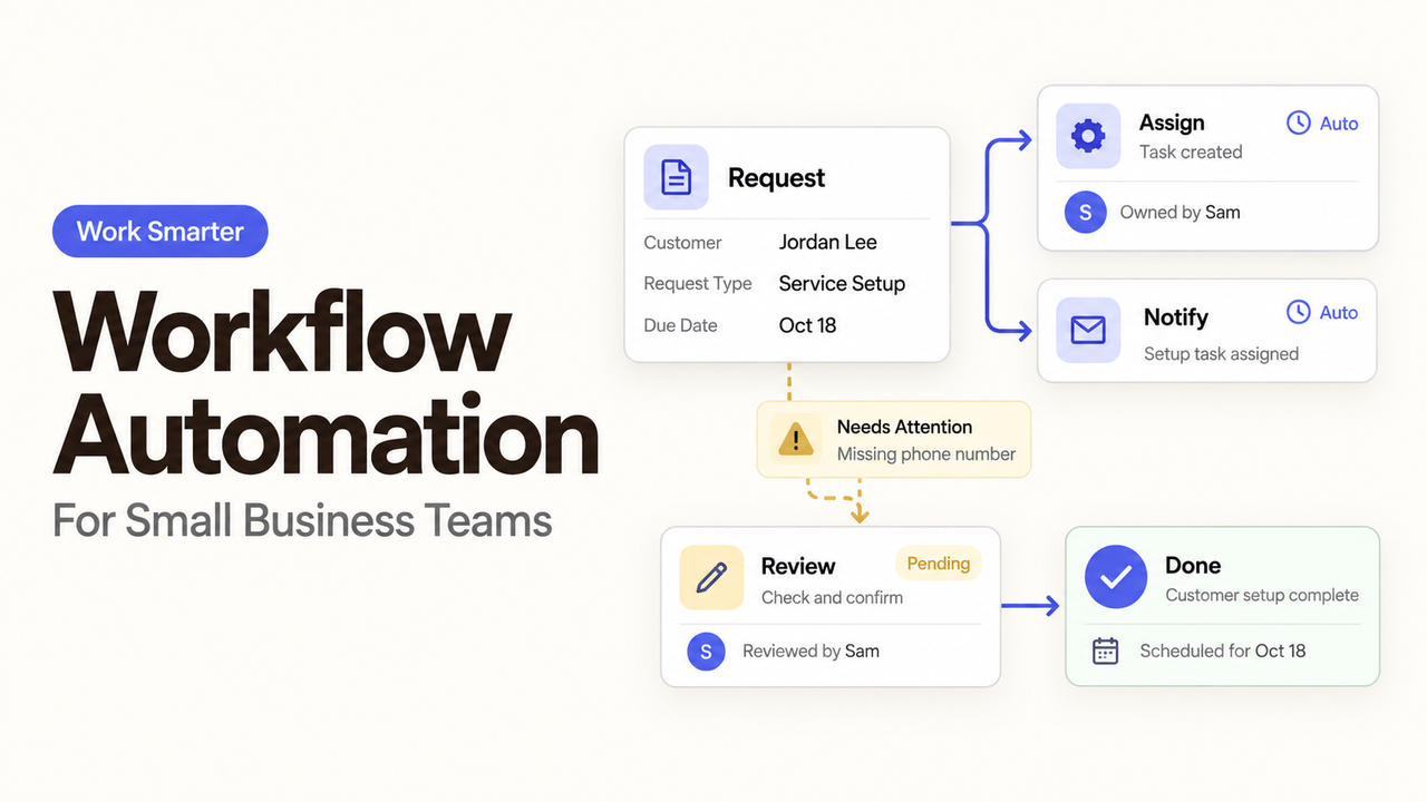 Diagram of a workflow automation system for small businesses showing request handling, review, and completion steps.