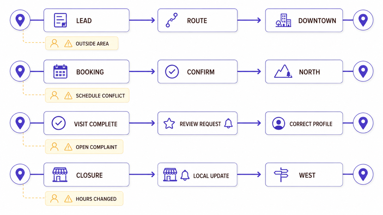 Flowchart of local marketing automation processes handling lead routing, booking conflicts, and location updates.