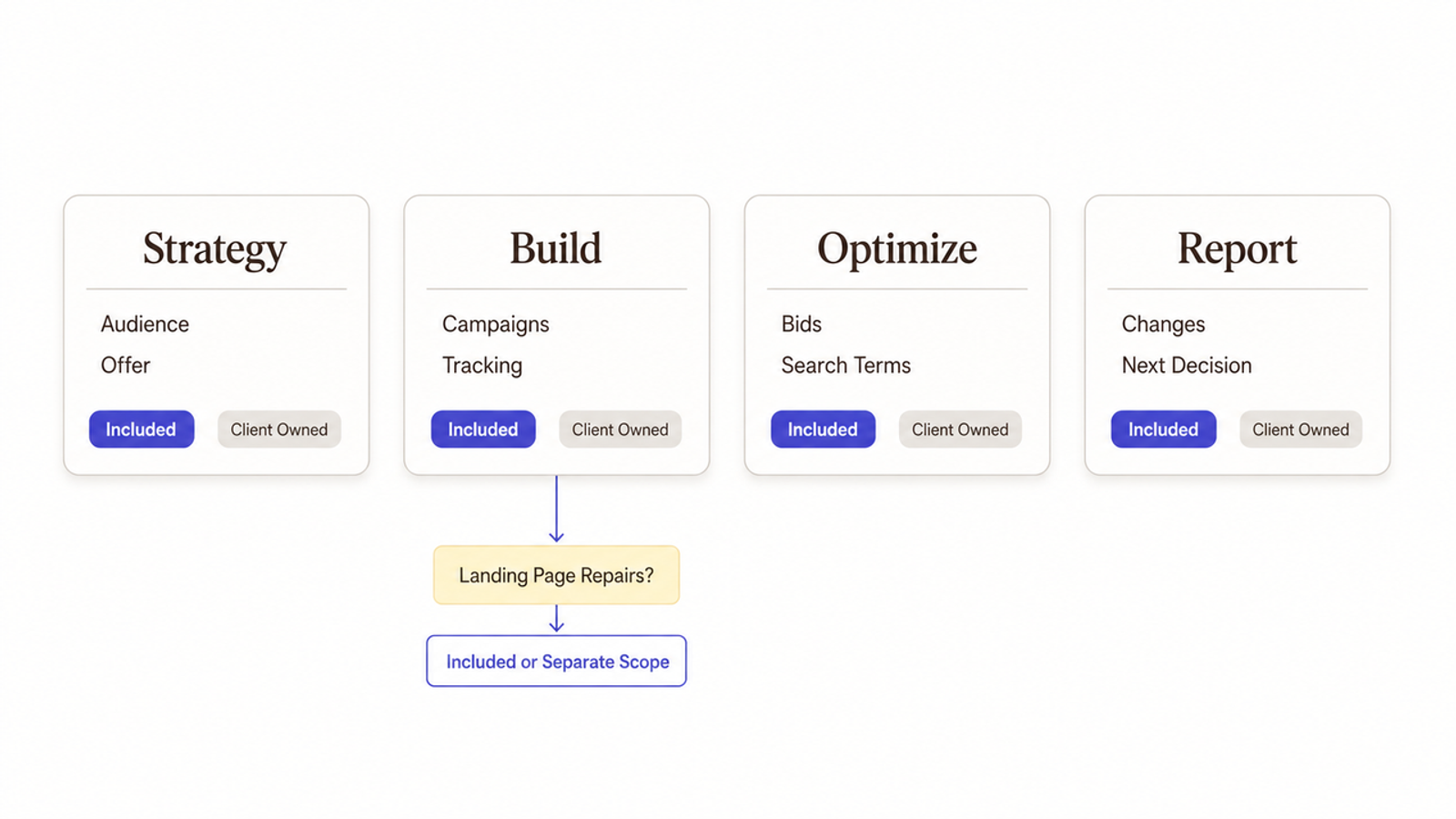 Diagram of a four-step workflow for google ads management services including strategy, build, optimize, and report.