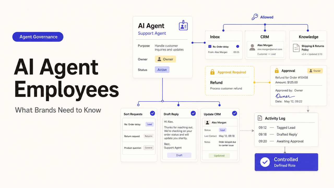 Diagram showing how AI agent employees manage support tasks, CRM updates, and approvals to streamline brand operations.