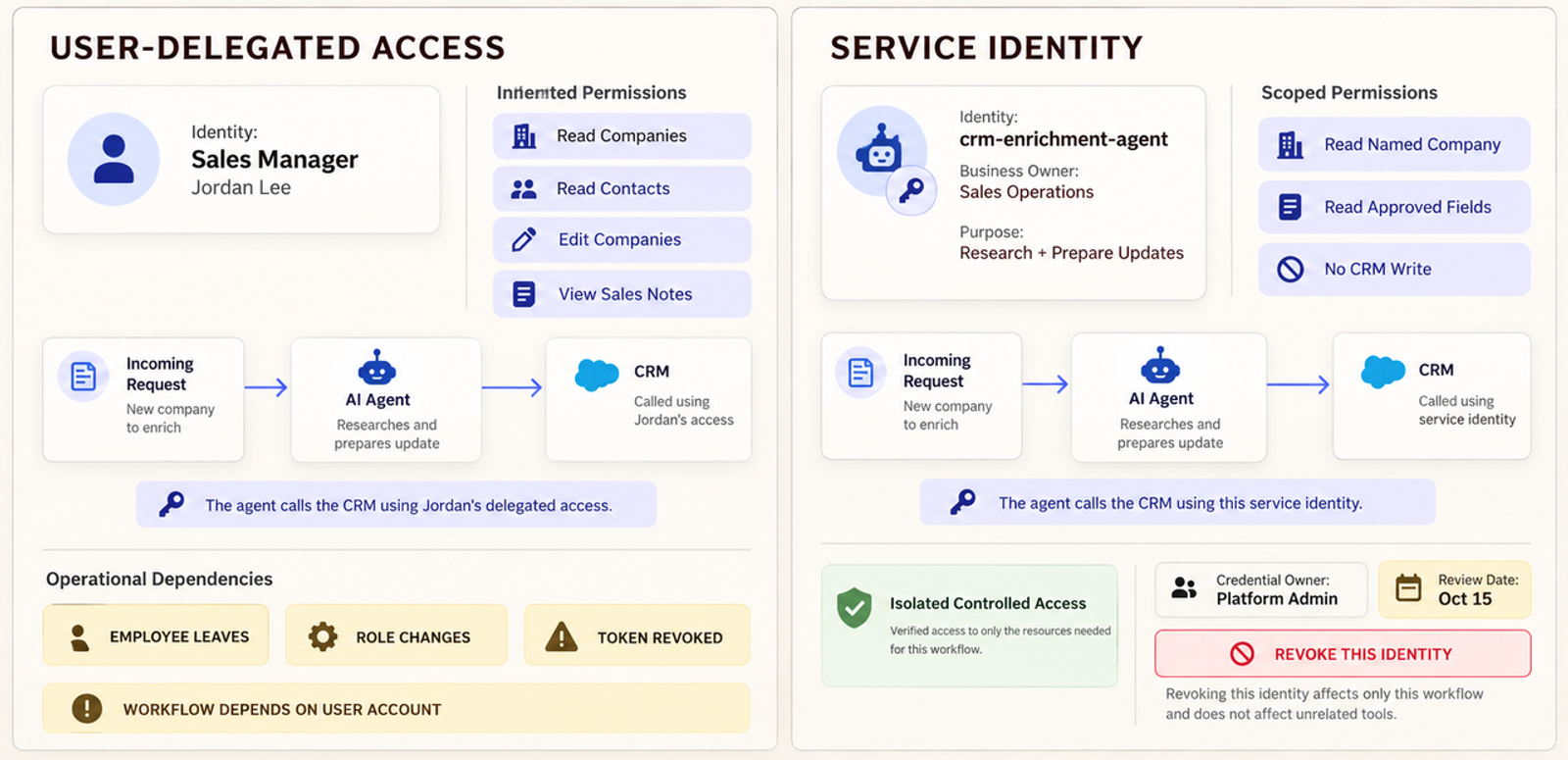 Security comparison for ai agents integration comparing user-delegated access with isolated service identity controls.