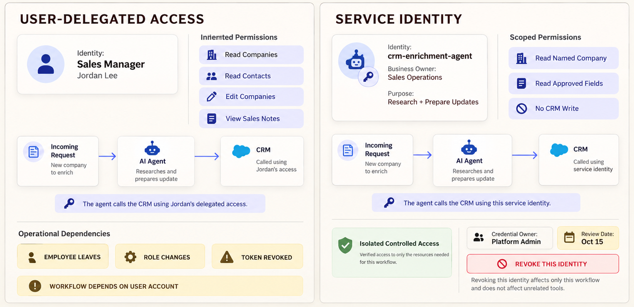 Security comparison for ai agents integration comparing user-delegated access with isolated service identity controls.