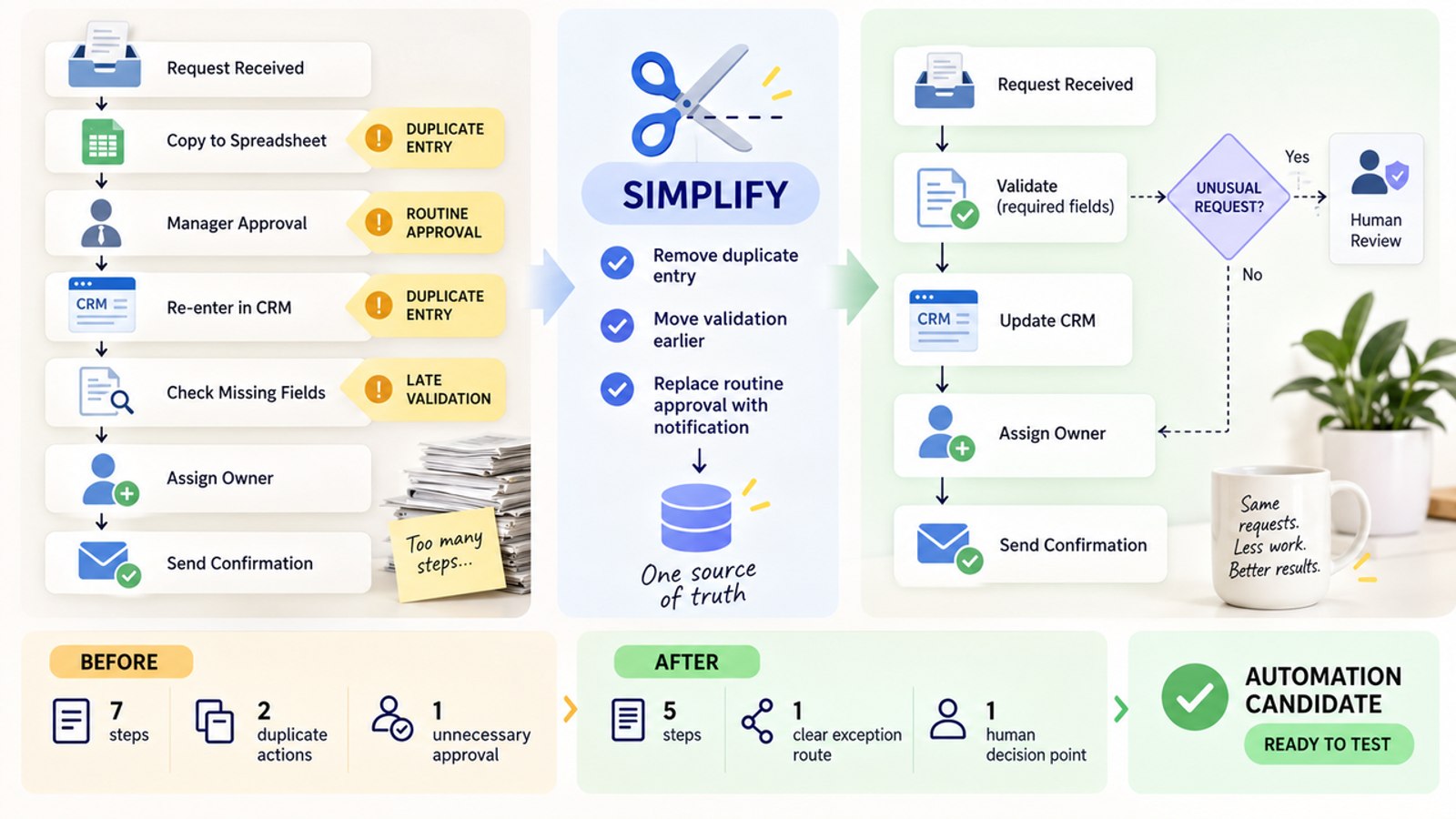 Before and after flowchart illustrating workflow optimization by removing redundant steps to prepare for automation.