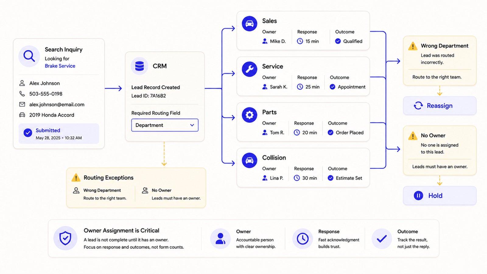 SEO for car dealerships to ensure leads are correctly routed in CRM.