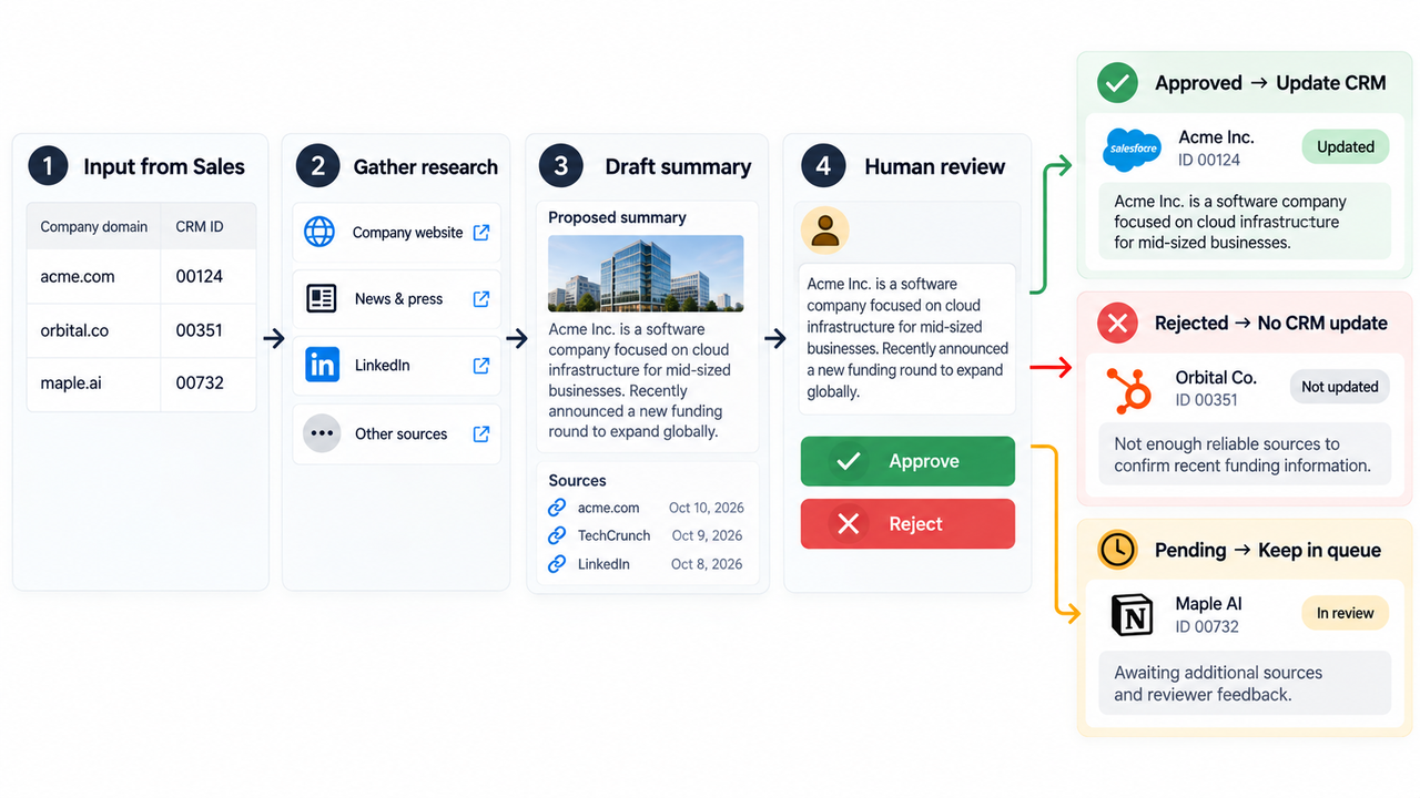 Step-by-step diagram of Gumloop alternatives for sales data research and human review.