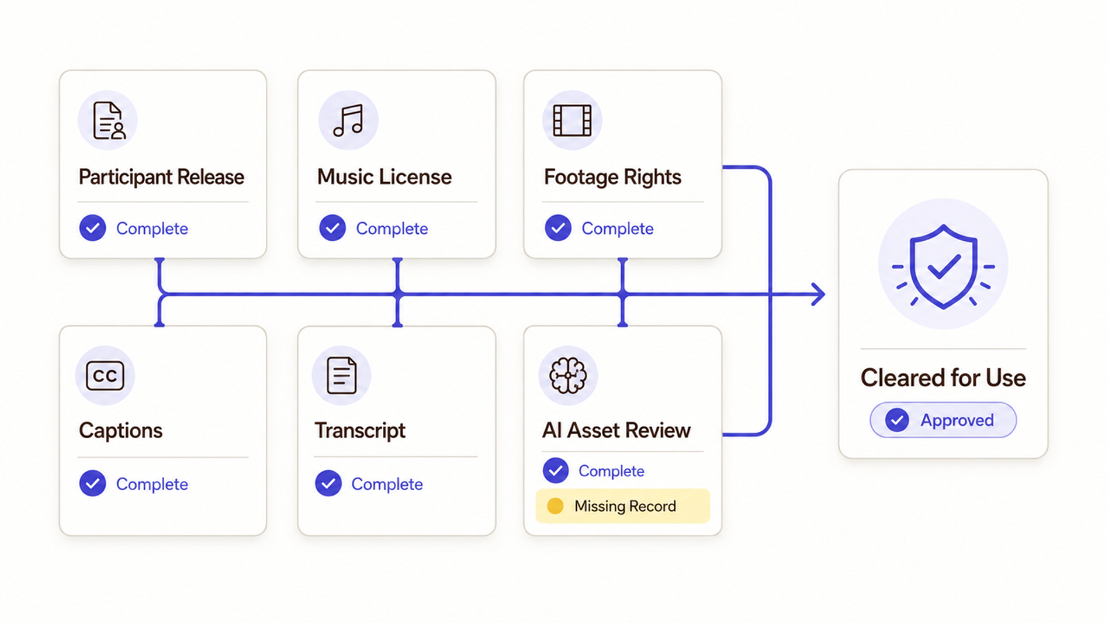 Legal clearance steps for corporate video production, including music licenses, footage rights, and participant releases.