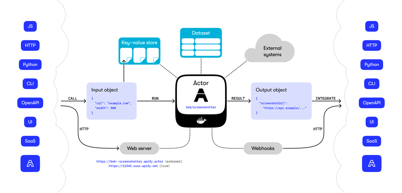 This diagram illustrates how an actor processes web inputs and integrations, serving as a robust url-to-markdown-api.
