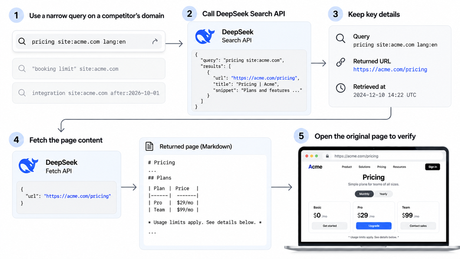Step-by-step pipeline for deepseek search competitor monitoring including URL fetching and verification.