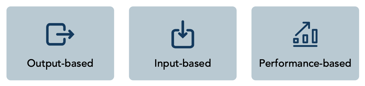 Three common digital marketing agency pricing structures: output-based, input-based, and performance-based.
