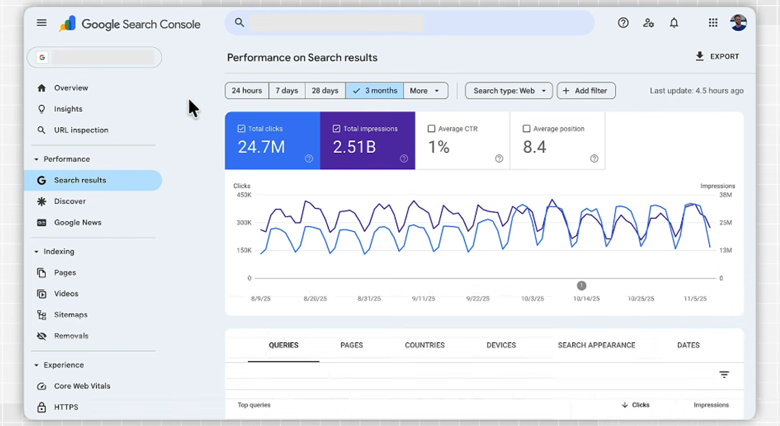 A detailed view of the Google Search Console performance report dashboard showing clicks and impressions over three months. 