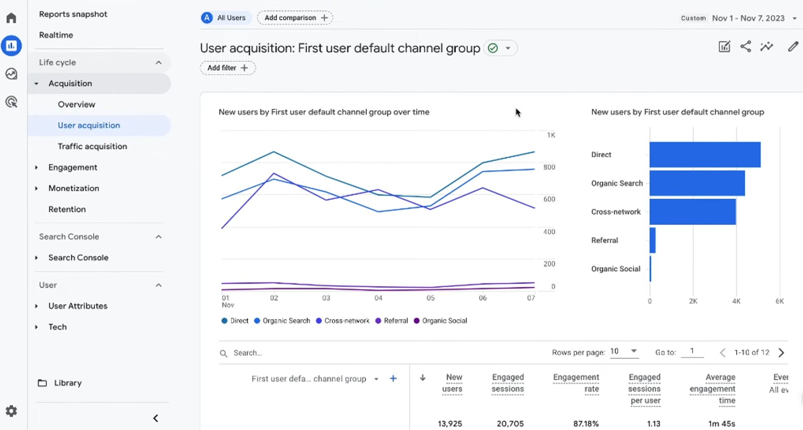 Google Analytics user acquisition report tracking content marketing lead gen traffic by channel group.