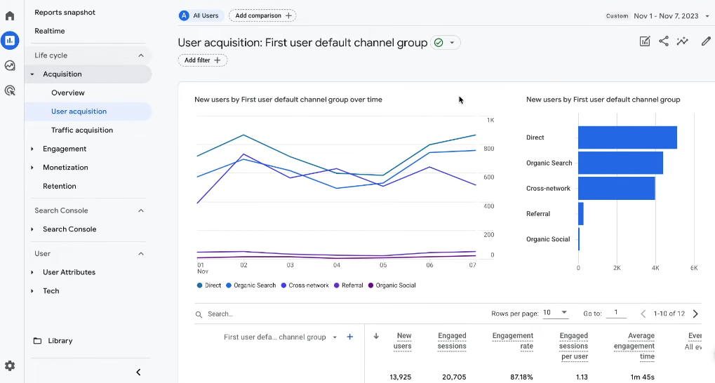 Google Analytics user acquisition report tracking content marketing lead gen traffic by channel group.