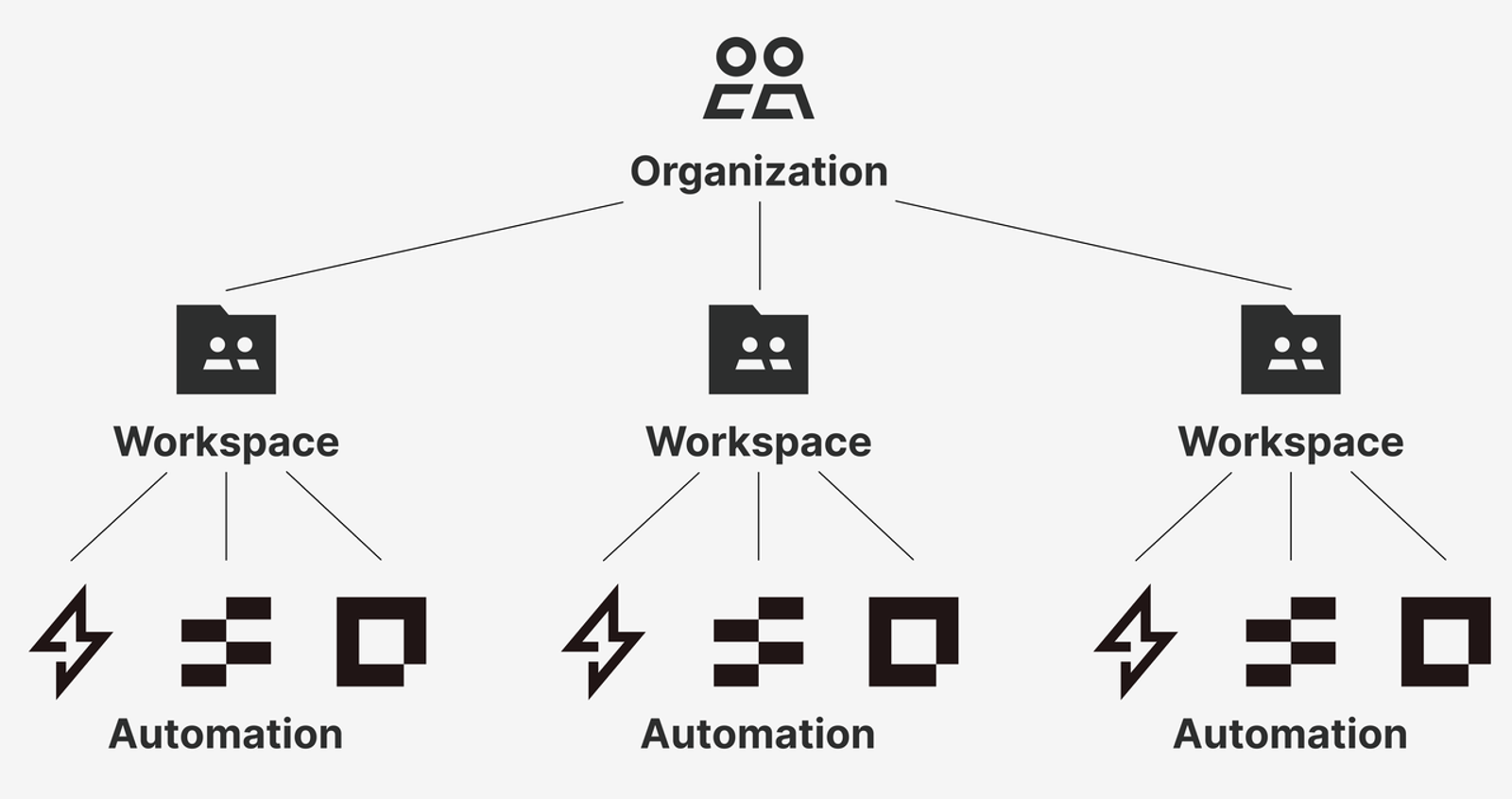 Diagram mapping organizational workspaces and automations to structure the best AI agents for teams.
