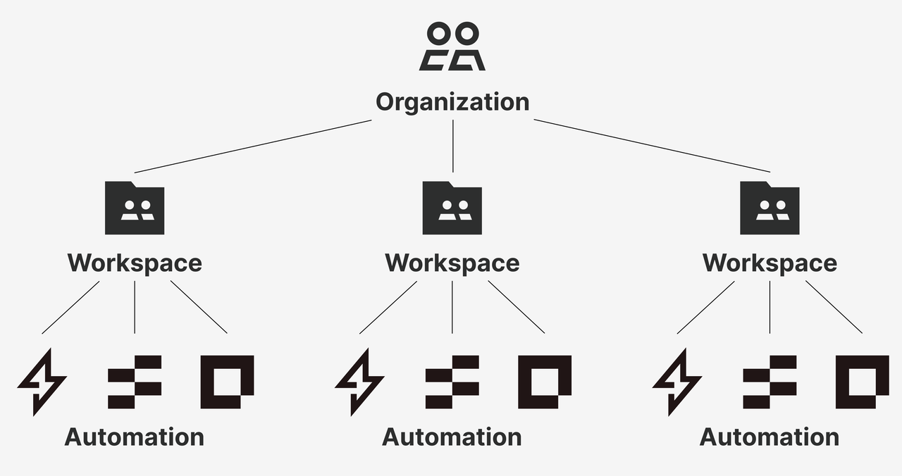 Diagram mapping organizational workspaces and automations to structure the best AI agents for teams.