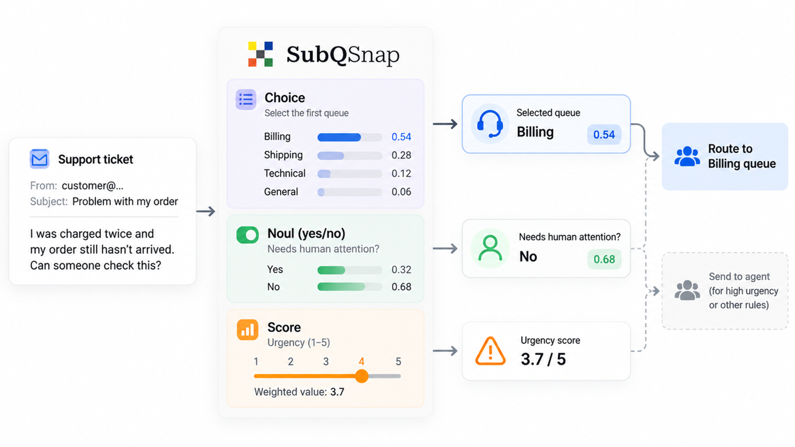 See how subq snap evaluates customer support tickets to determine urgency and queue routing automatically.