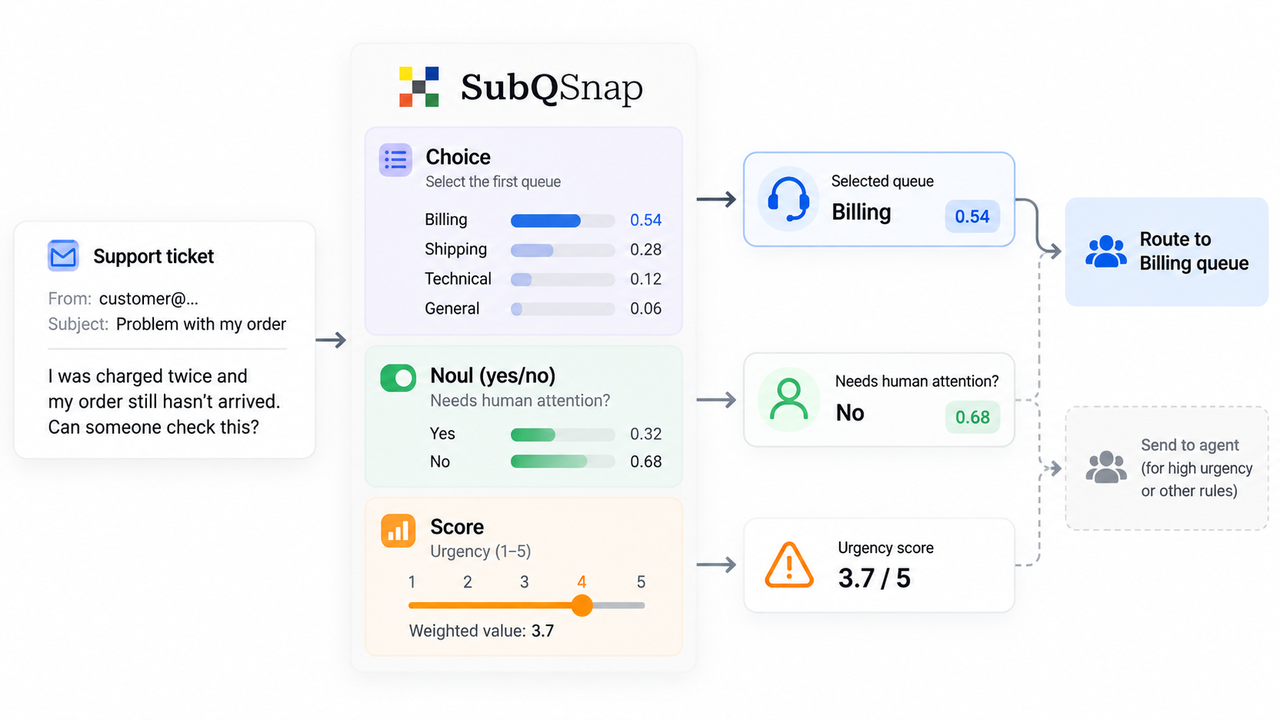 See how subq snap evaluates customer support tickets to determine urgency and queue routing automatically.