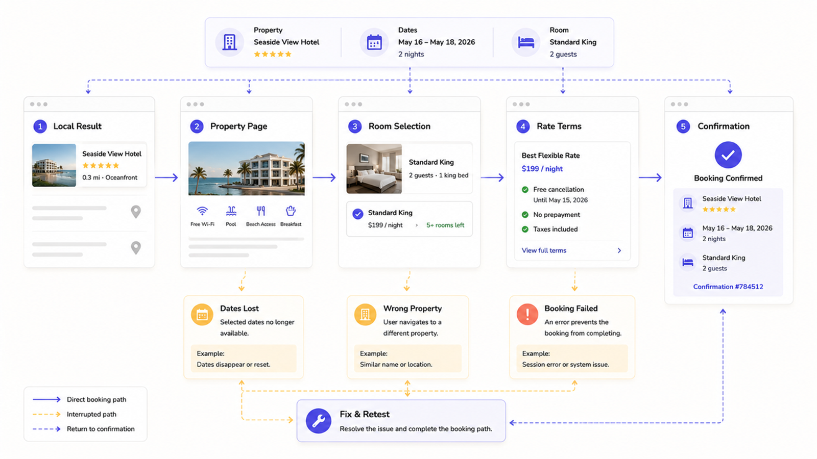 UI flow diagram showing hotel direct booking paths, interruptions, and fixes to optimize local SEO for hotels.