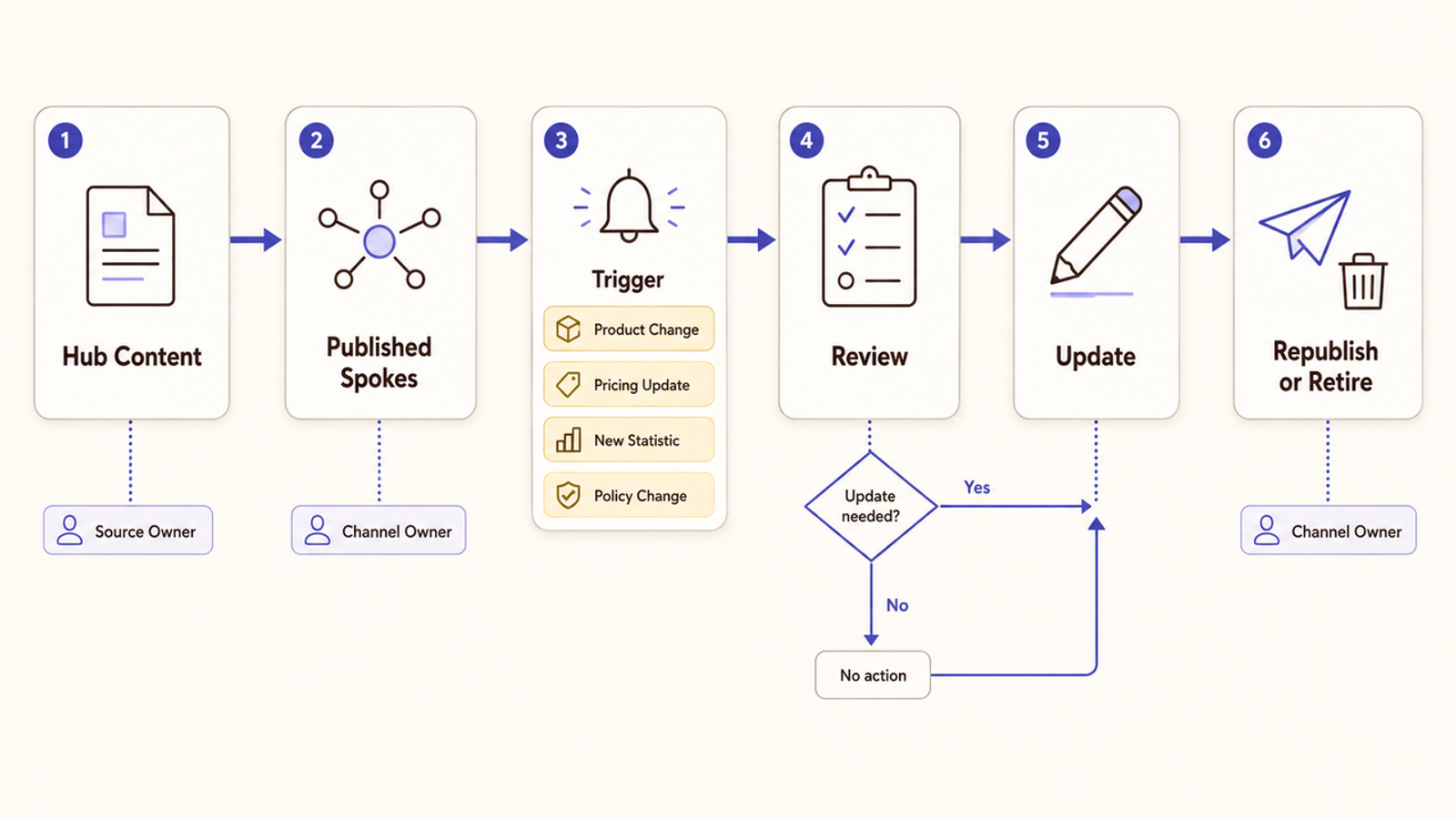 Workflow steps for content marketing hub and spoke model amplification repurposing.