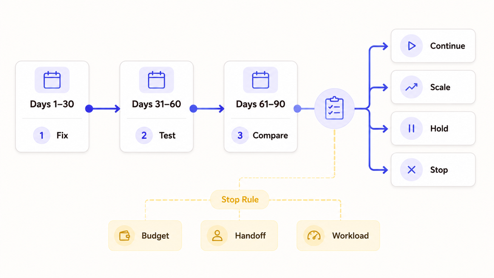 A 90-day testing timeline to evaluate and scale top digital marketing tactics smb effectively.