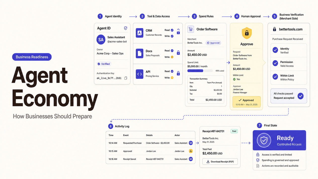 Flowchart showing how businesses should prepare for the agent economy with step-by-step readiness.