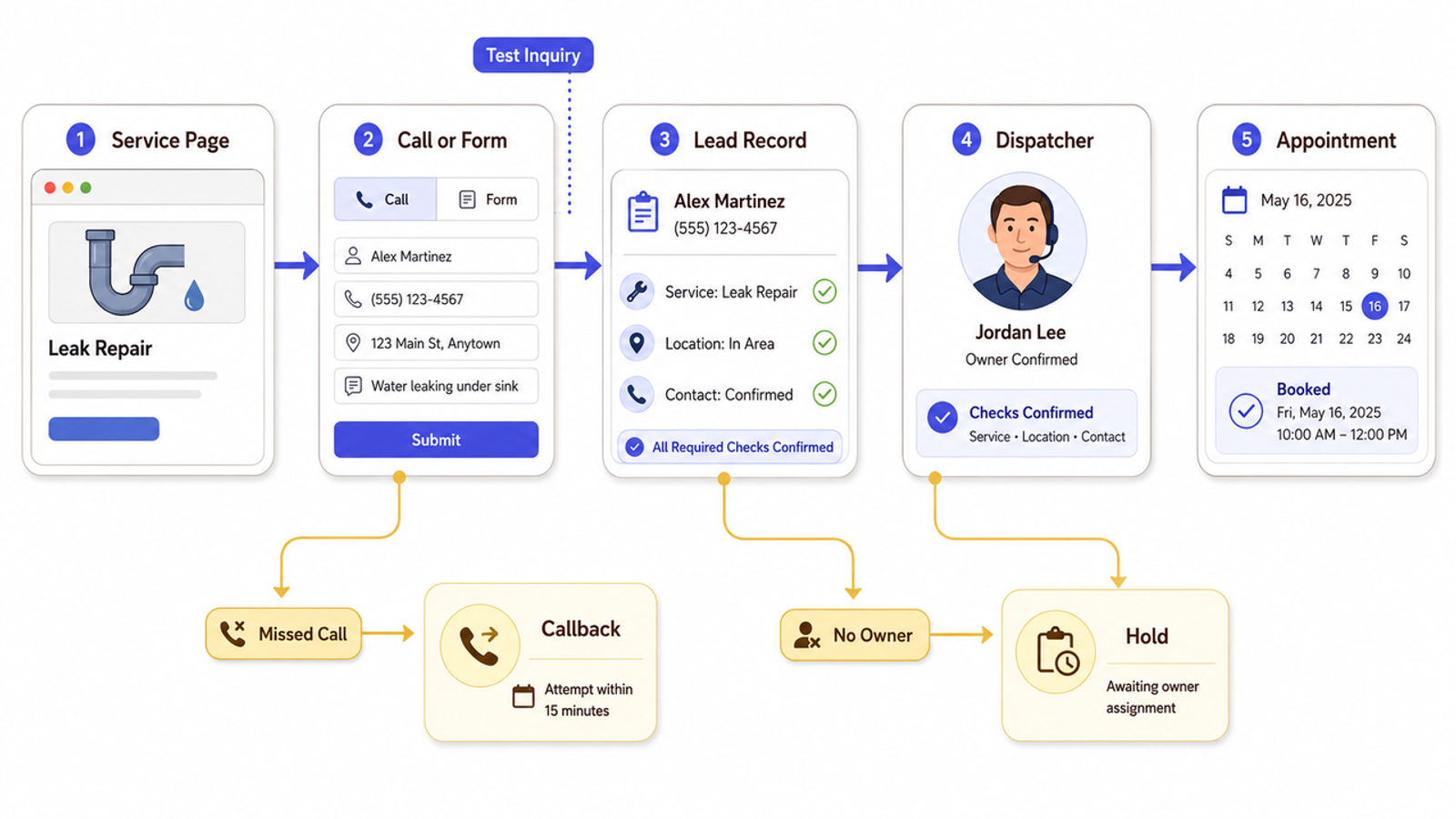 Step-by-step lead to booking process in digital marketing for plumbers, tracking a service page inquiry to an appointment.