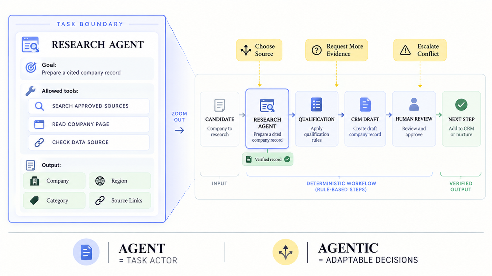 Visual comparison of agentic ai vs ai agents, contrasting deterministic rule-based steps with adaptable decisions.