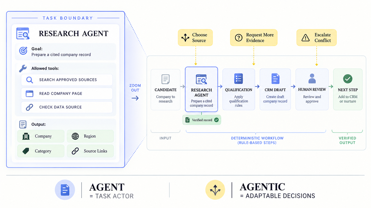 Visual comparison of agentic ai vs ai agents, contrasting deterministic rule-based steps with adaptable decisions.