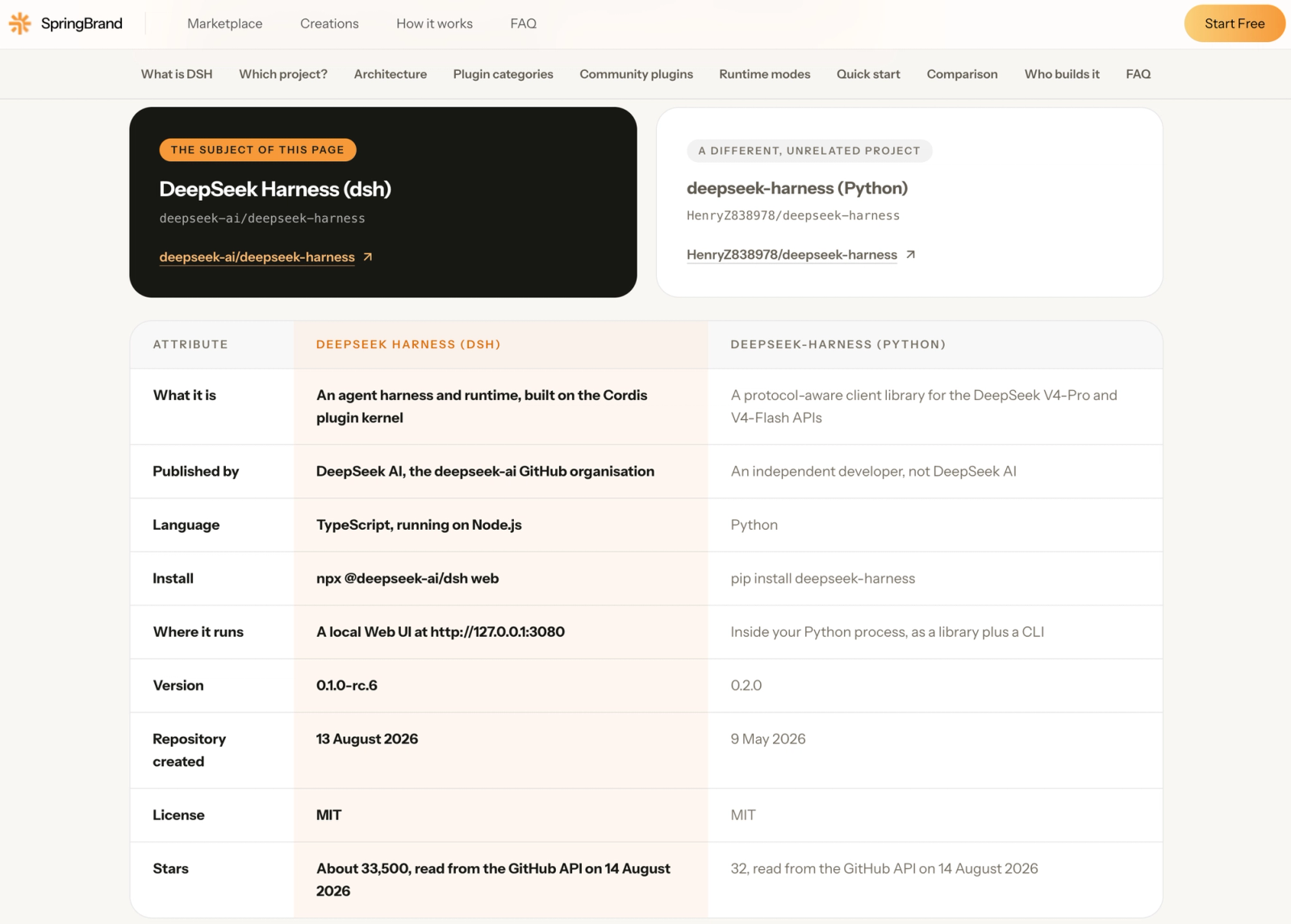 Clarifying how much does deepseek harness cost by comparing deepseek-ai's dsh vs. a third-party project.