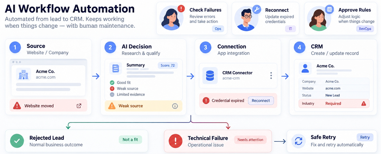 Learn how the best ai workflow builders automate lead qualification, CRM updates, failure handling, and safe retries seamlessly.