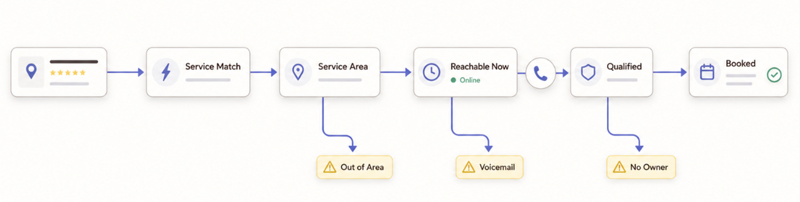 Flowchart showing the customer path from service matching to booking via local SEO for electricians.