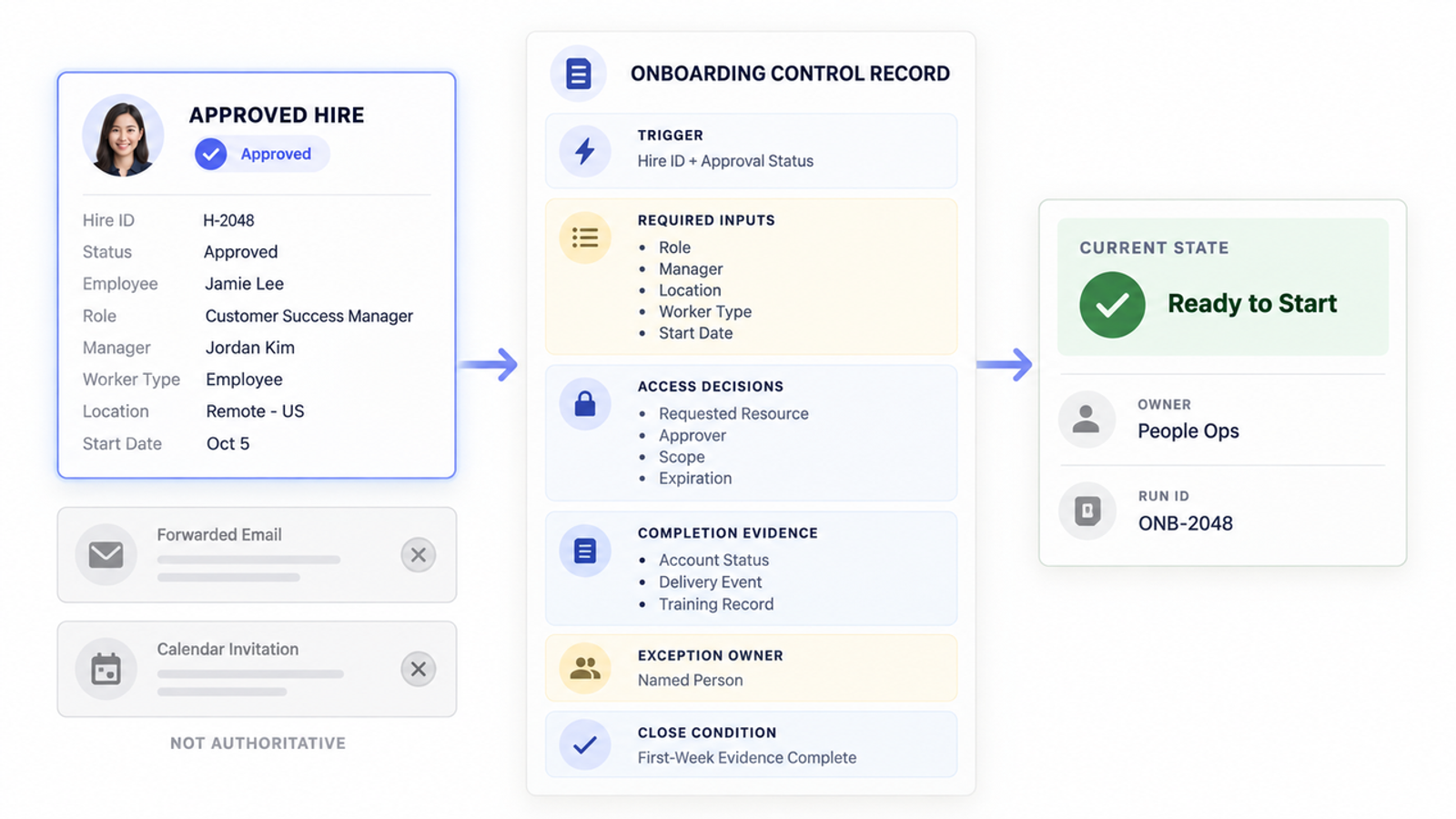 Dashboard displaying an onboarding automation control record with triggers and access data.
