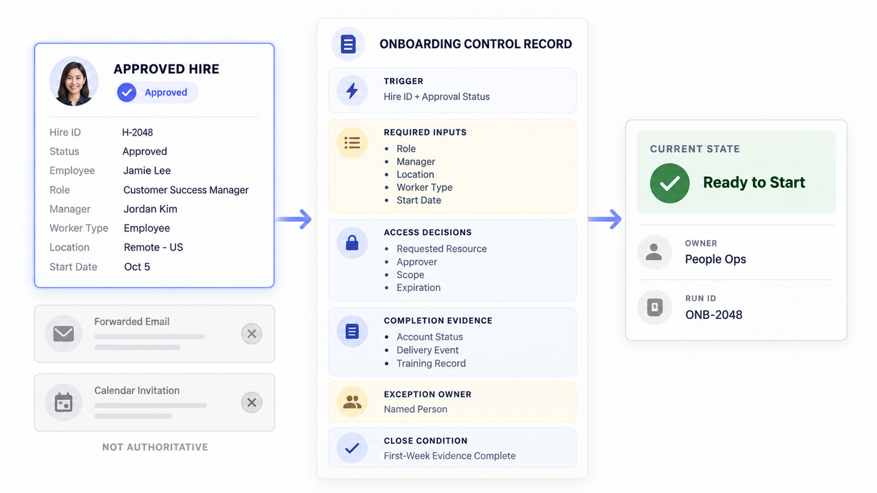 Dashboard displaying an onboarding automation control record with triggers and access data.