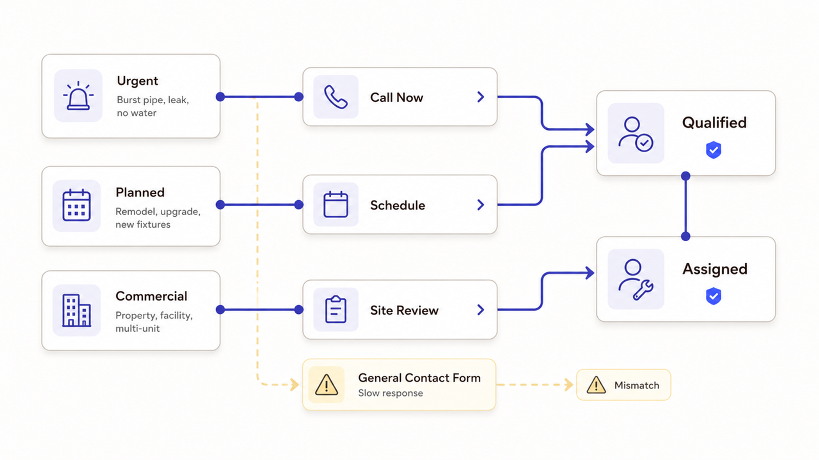 Flowchart for digital marketing for plumbers showing how urgent, planned, and commercial leads are routed and qualified.