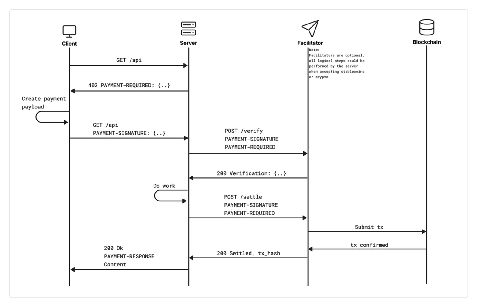 Sequence diagram of an API payment flow showing client, server, and blockchain in the agent economy.