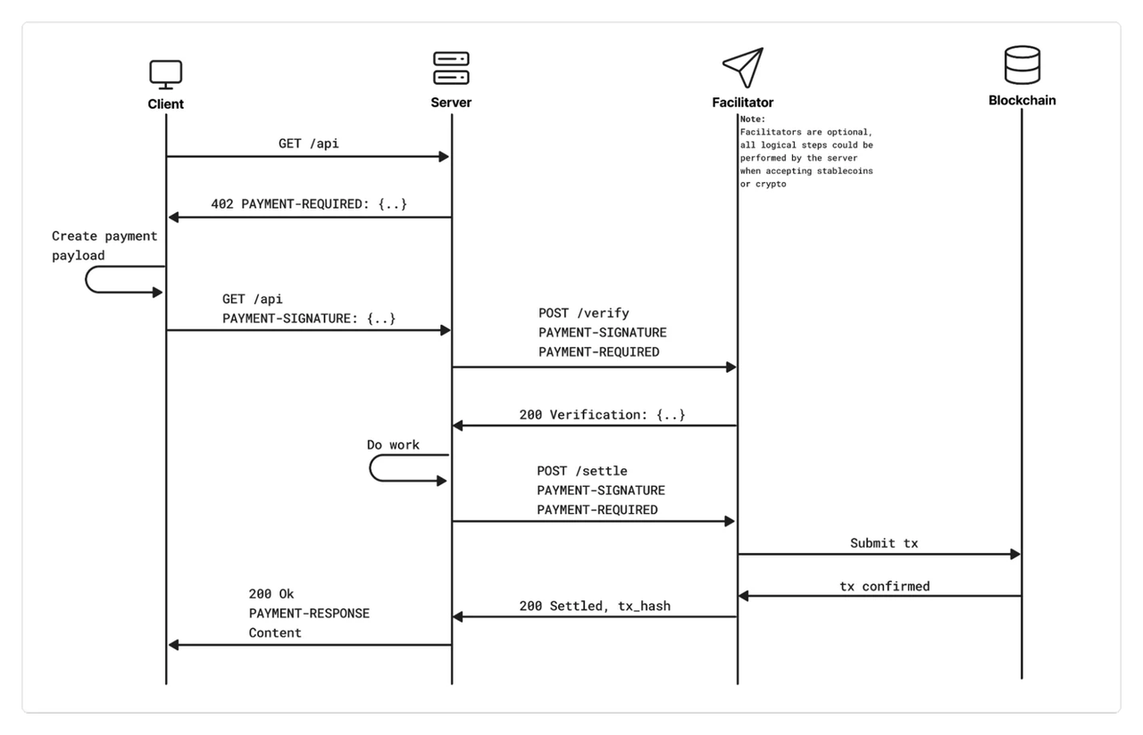 Sequence diagram of an API payment flow showing client, server, and blockchain in the agent economy.
