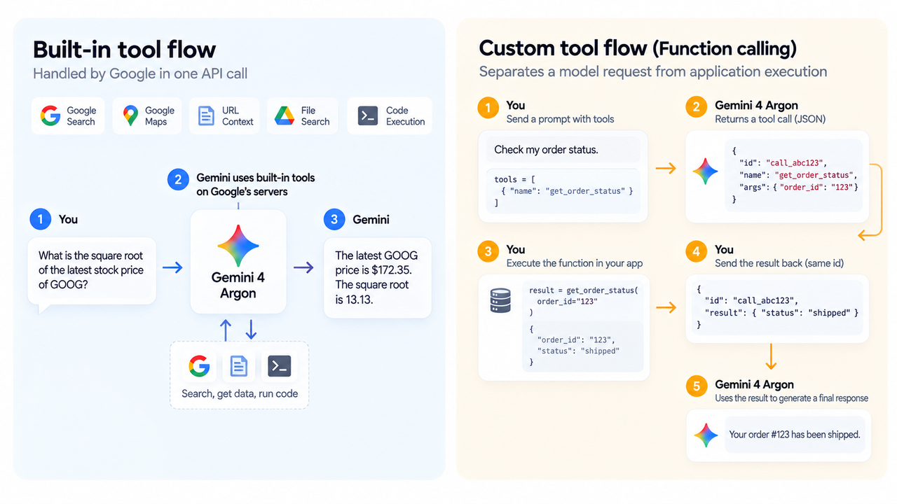 Compare built in and custom tool flows in gemini 4 argon marketing for seamless function calling.