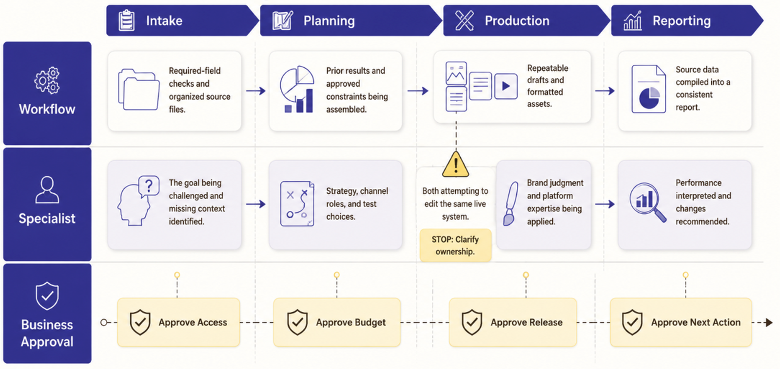 Workflow comparison of Claude Code vs marketing agency, highlighting steps and the need to clarify ownership.